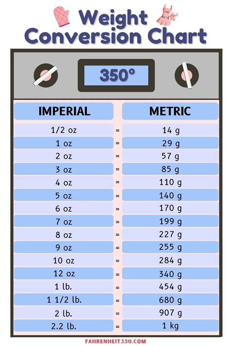 Weight Measurement Conversions | Baking conversion chart, Baking chart, Recipe conversion chart