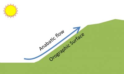 Snowkiting Mountain Winds: Katabatic vs Anabatic - Blog.WeatherFlow.com