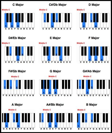 Pin by redactedkcpdiid on Music lessons | Piano chords chart, Piano ...