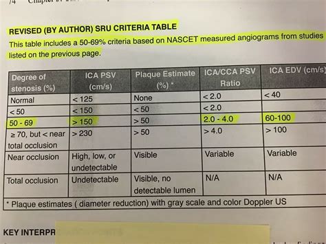 Carotid stenosis NASCET criteria | Stenosis, Carotid artery, Ultrasound