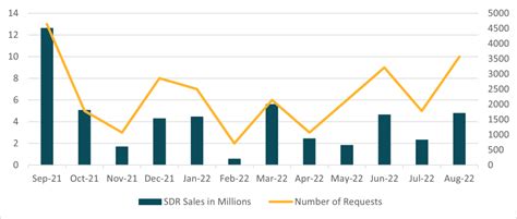 Takeaways from the IMF’s Annual Report on SDR Trading | Center For ...