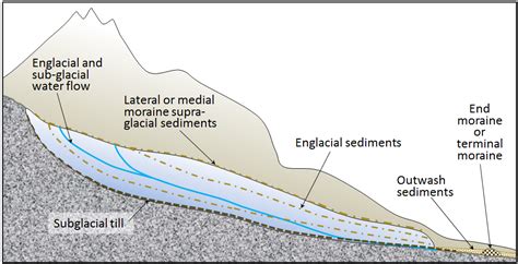 16.4 Glacial Deposition – Physical Geology