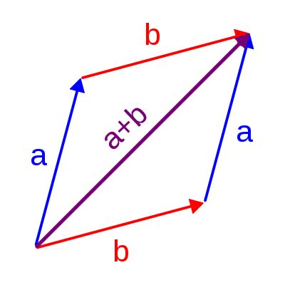 Ficheiro:Vector Addition.svg – Wikipédia, a enciclopédia livre