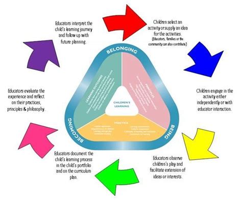 The Boulevard Early Learning Centre - The "LINKS" Curriculum | Early childhood education ...