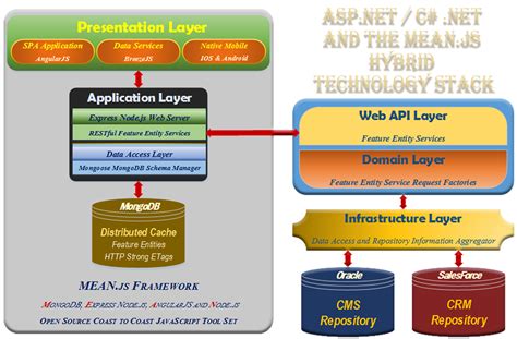 Hybrid Architecture - The Modern Developer