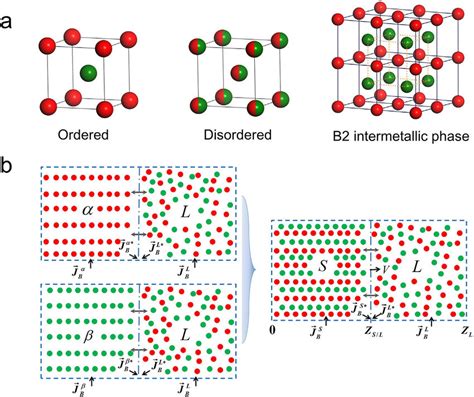 (a) Schematic crystal structures of ordered solid, disordered solid and ...