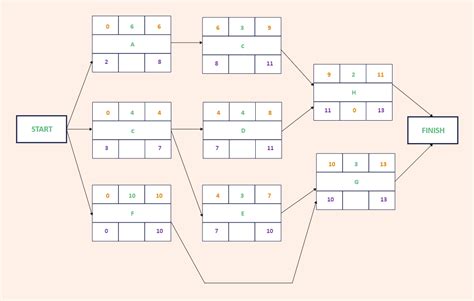 Precedence Network Diagram Template | EdrawMax | EdrawMax Templates