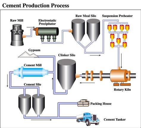 Mechanical Engineering: Cement Production process!!