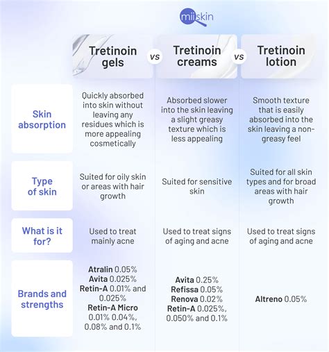 Tretinoin Gel vs Cream: What is the difference?