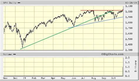 S&P 500 Index Continues Trending To All-Time Highs - eResearch