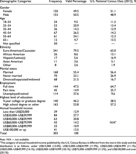 Sample Demographic Information. | Download Table