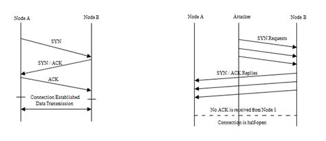 Normal Three-way Handshake Process Figure 2. Three-way Handshake ...