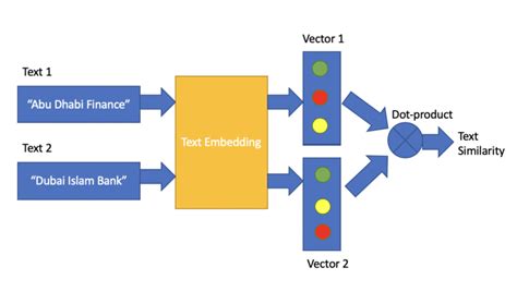 text-embedding · GitHub Topics · GitHub