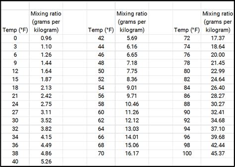 Mixing ratio - E144: Extreme Weather & Its Impacts