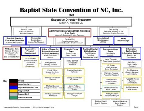 New Structure Organizational Chart - Baptist State Convention of ...