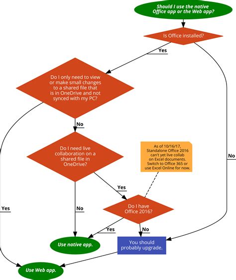 Arriba 35+ imagen office 365 flow chart - Abzlocal.mx