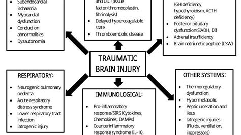 Complications of traumatic brain injury