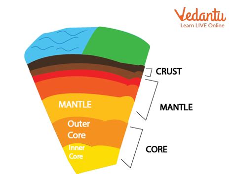 Layers of the Earth for Kids Learn Important Terms and Concepts