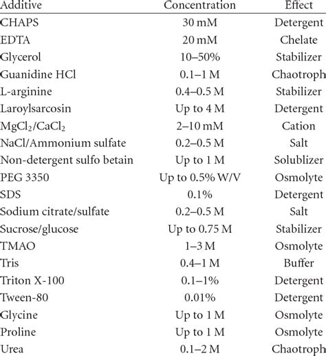 Examples of buffer additives which may be used to facilitate protein ...