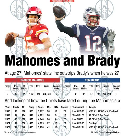 GraphFixLab | Mahomes era and Brady