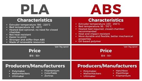 PLA vs ABS: Which Material Should You Choose?