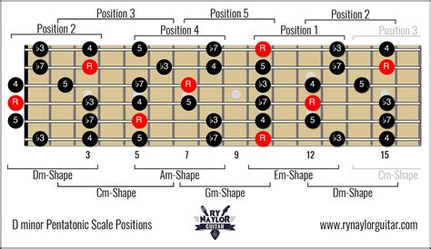 The Minor Pentatonic Scale Positions on Guitar — Guitar Music Theory Lessons by Ry Naylor