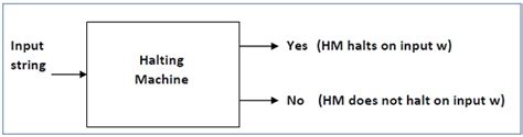 Turing Machine Halting Problem