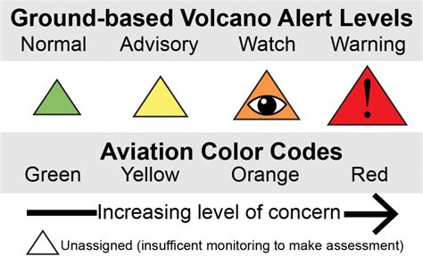 VOLCANO WATCH: Volcano Alert Level, Aviation Color Code Explained