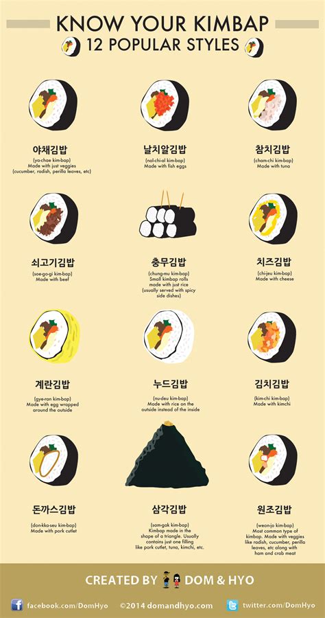 Kimbap Vs Sushi