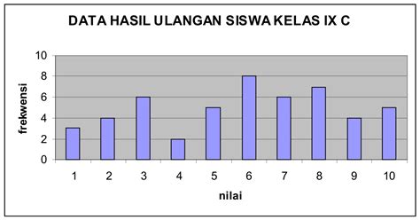 Menyajikan Data Dalam Bentuk Diagram Batang