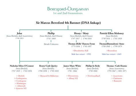 The Beresford Story | Beresford Family History Ireland