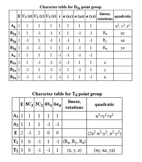 Solved Refer to the character tables below. State the number | Chegg.com