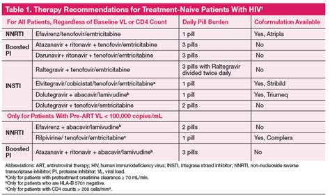 Patient-Centered HIV Treatment Options: Practical Considerations ...