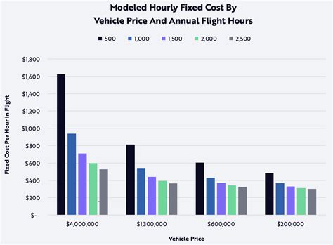 Unit Economics Suggest That The Cost Of Traveling By Electric Air Taxi Should Drop Precipitously ...