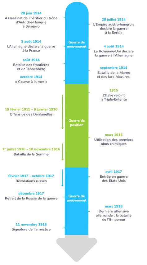 Les grandes étapes de la Première Guerre mondiale - 1ère - Cours Histoire - Kartable