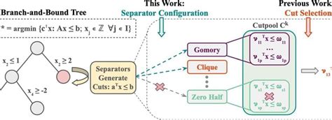 AI approach offers solutions to tricky optimization problems, from global package routing to ...