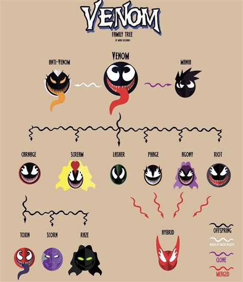 Venom Family Tree : r/Marvel