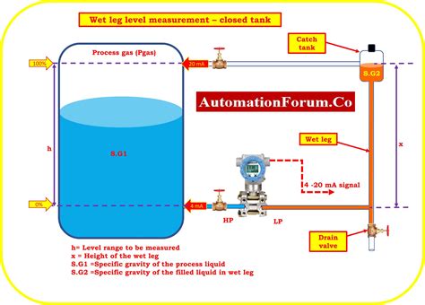 DP calculator for Closed tank level measurement - Wet Leg system - Transmitter installed in zero ...