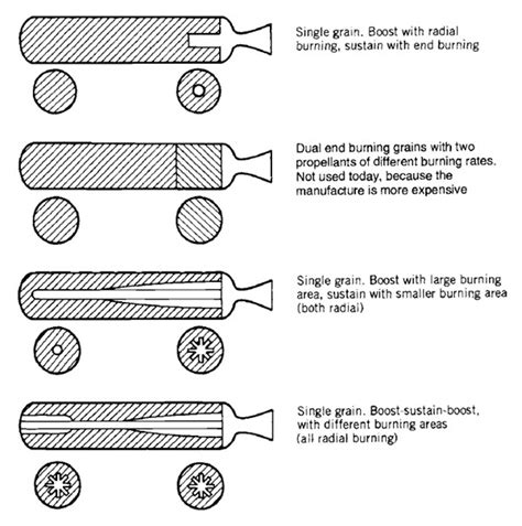 Propellant Grain Design Considerations - Propulsion 2 - Aerospace Notes