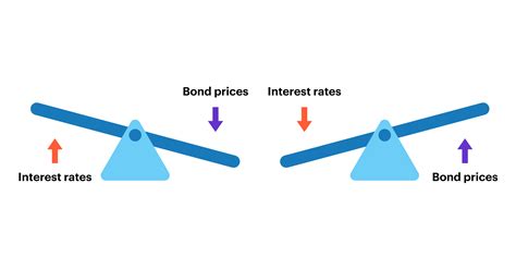 Bonds, interest rates, and inflation