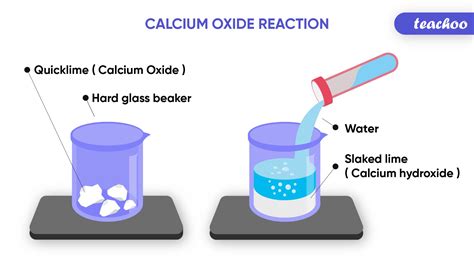 Combination Reaction - Definition with 4 Examples - Class 10 Chemistry