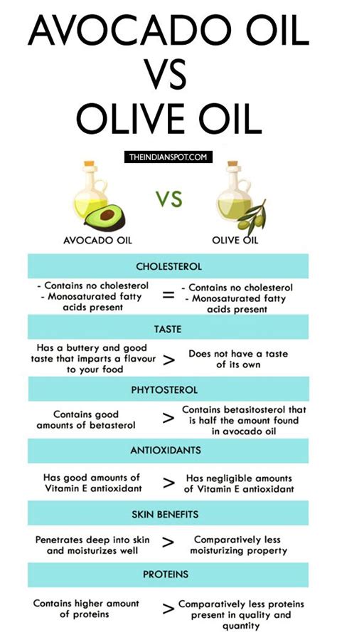 AVOCADO OIL VS OLIVE OIL | Avocado oil vs olive oil, Avocado oil ...