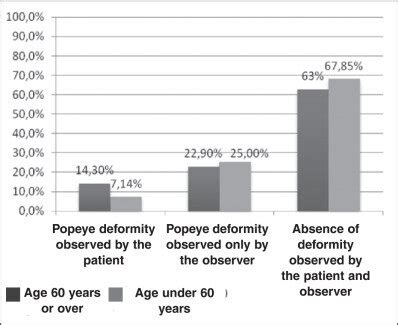 Occurrence of Popeye deformity according to the evaluation of the ...