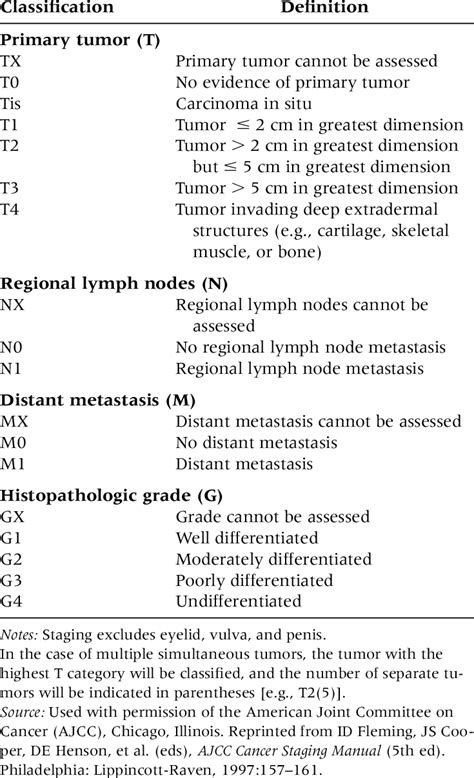 1 TNM Staging for Basal Cell and Squamous Cell Carcinoma of the Skin ...