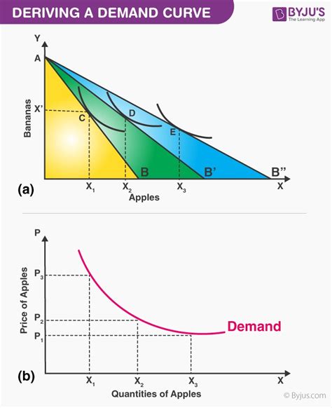 Deriving A Demand Curve From Indifference Curves And Budget Constraints