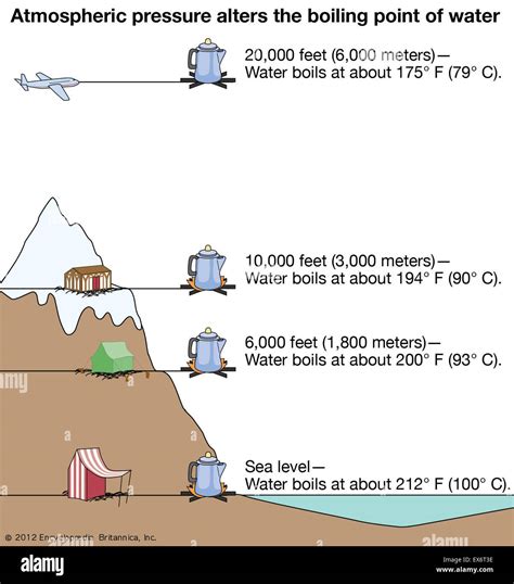 Atmospheric pressure alters the boiling point of water Stock Photo - Alamy