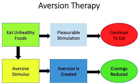 Aversion therapy of binge eating disorder. | Download Scientific Diagram