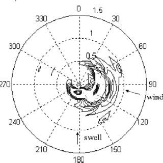 An example of the directional-frequency wave spectrum at a wind speed U ...