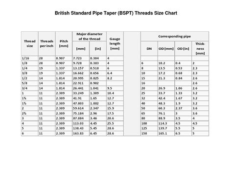 BSPT Thread Chart