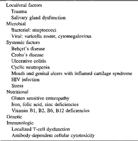 Aphthous Stomatitis Treatment